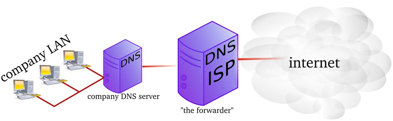 Sử dụng DNS công cộng của ISP truy cập FCB8